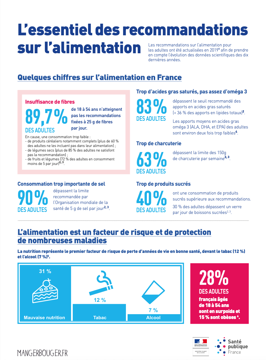 Illustration flyer Essentiel des recommandations sur l'alimentation