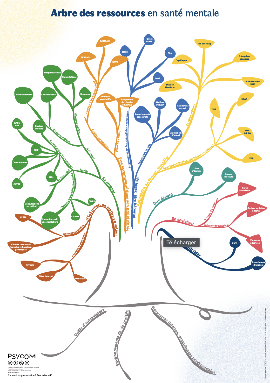 Illustration flyer Arbre des ressources santé mentale