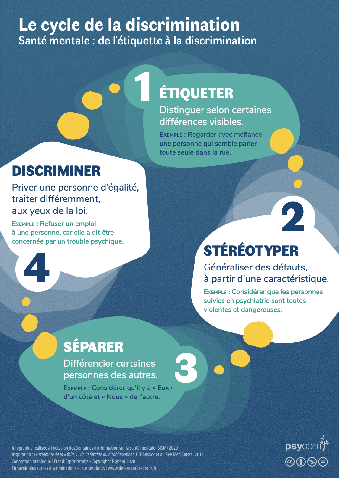 Illustration Cycle de la discrimination