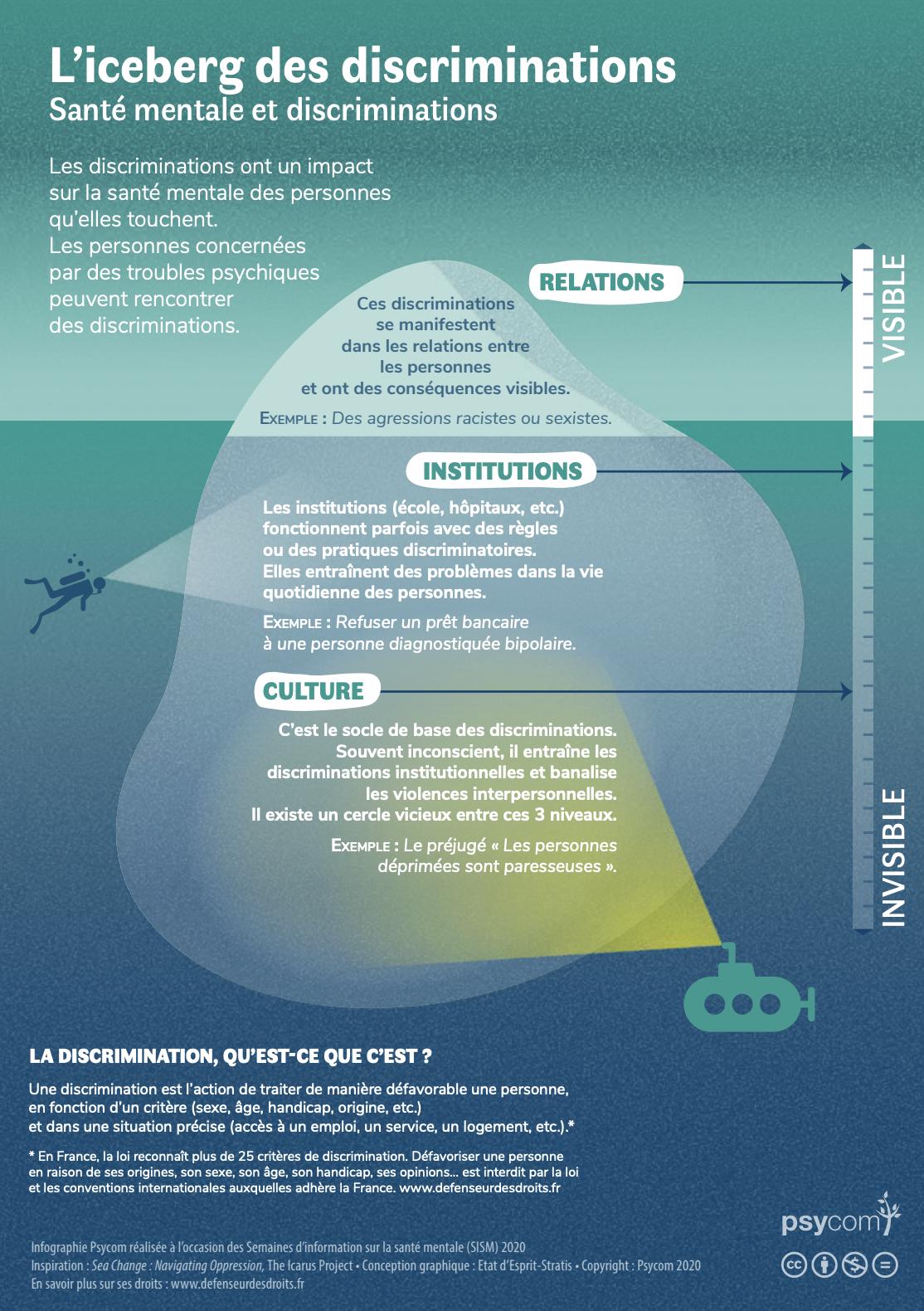 Illustration Affiche Iceberg des discriminations